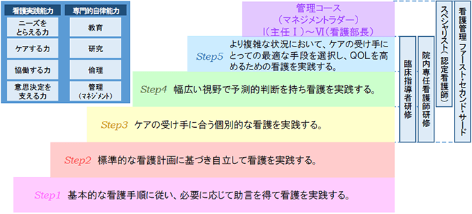 阿伎留医療センター実践能力習得段階モデル