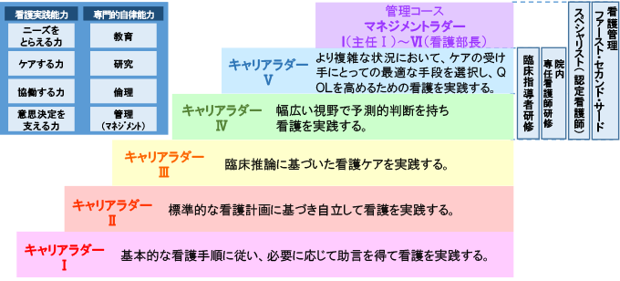 阿伎留医療センター実践能力習得段階モデル